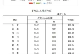 安徽发布人口性别构成最新数据：铜陵女性比男性多图片