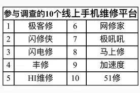 线上修手机靠谱不？调查发现收费不透明、售后无保障等问题频现图片