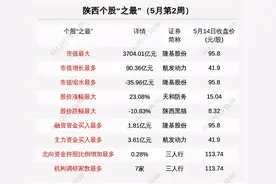 巷观陕股︱高铁电气过会，天和防务领涨，9家公司涨幅超10%（5月10日～5月16日）图片