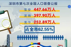 十年新增714万人背后的深圳人口密码图片