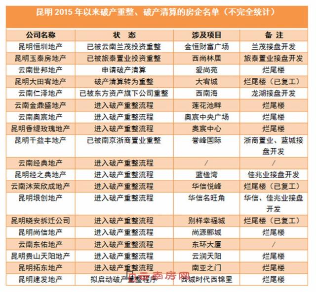 昆明今年迎来房企破产潮 解决烂尾楼看来只能用这个大招了