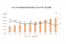 2020年平均工资出炉！哪个行业最赚钱？图片