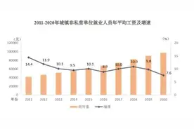 2020年平均工资出炉！哪个行业最赚钱？图片