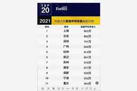 2021年家庭平均年收入，成都53.9万重庆50.4万？福布斯回应：假的图片