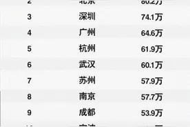 2021年家庭平均年收入，成都53.9万重庆50.4万？福布斯回应：假的图片