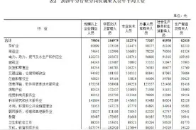 2020各行业平均工资出炉图片