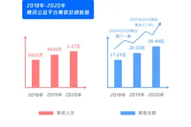 腾讯公益2020年捐款总额38亿，99公益日善款额占6成图片
