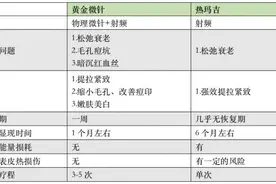 21医美测评｜市场狂欢背后：“冻龄”利器黄金微针与热玛吉哪个更适合你？图片