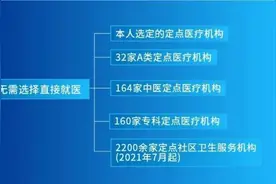 最全名单来了！北京这些医院不用选，医保直接报销图片