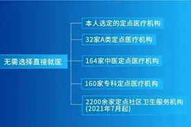 最全名单来了！北京这些医院不用选，医保直接报销图片