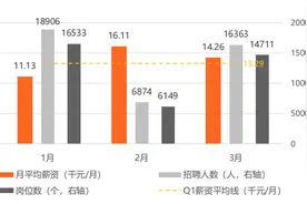 金融科技人才吃香，区块链、征信等公司平均月薪超2.5万元图片