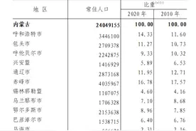 内蒙古人口数据公布：12个盟市中有6个盟市常住人口增加图片