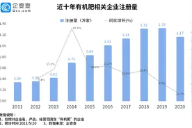 有机肥将逐渐替代化肥！企查查：我国有机肥相关企业共8.6万家图片