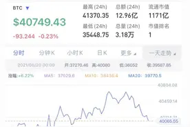 大崩盘后暴力拉升1万美元，比特币凸显波动性风险图片