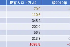 东西城常住人口不足200万，北京人口正在向“边”上流动图片