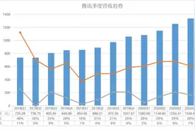 详解腾讯Q1财报：净利润477亿元同比增长65% 首次披露对外投资策略图片