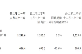 腾讯一季度营收1353亿同比增25%，QQ月活不到微信一半图片