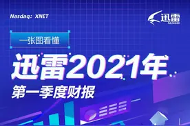 迅雷发布2021年Q1财报：净利润环比增长45.4% 云计算表现突出图片