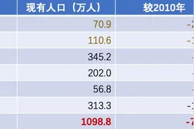东西城常住人口不足200万，北京人口正在向“边”上流动图片