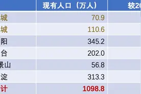 东西城常住人口不足200万，北京人口正在向“边”上流动图片