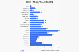 北上广深第一季度近4亿人次逛商场，中国店王北京SKP客流量意外垫底图片