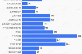 北上广深第一季度近4亿人次逛商场，中国店王北京SKP客流量意外垫底图片