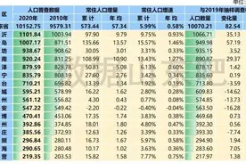 人口普查数据出炉：淄博10年增加17.35万人图片