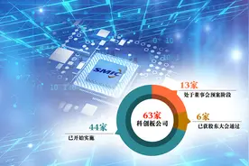 中芯国际出手了！今年已有63家科创板公司推股权激励图片