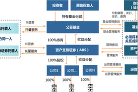 基金投资又多新选择！基础设施公募REITs下周开售，值得买吗图片