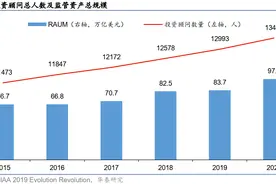 「华泰金工林晓明团队」买方基金投顾的特点、现状与展望图片