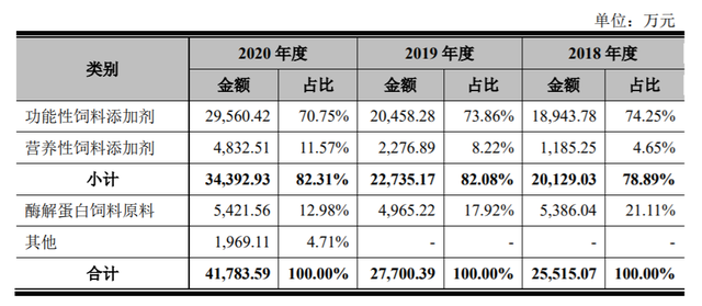 猪肉价格下行，猪饲料添加剂生产商美农生物拟IPO大幅扩产，能消化吗？