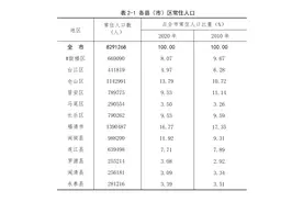 福州哪个区县人口最多？刚刚，最新数据发布图片