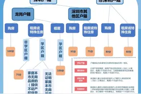 龙岗区2021年义务教育阶段小一学位申请指南图片