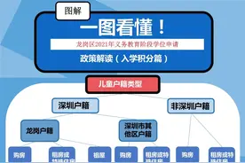 龙岗区2021年义务教育阶段小一学位申请指南图片