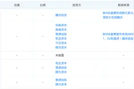 BOSS直聘成立7年后将赴美上市 主要投资方包括今日资本、高盛、GGV图片
