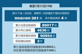 ［聚焦疫情防控］国家卫健委：5月21日新增新冠肺炎确诊病例10例 其中本土病例1例图片