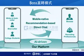“新物种”BOSS直聘赴美上市，互联网招聘行业可否重获资本热情图片