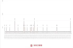 22日0-24时，深圳新增1例境外输入无症状感染者和1例本土无症状感染者图片