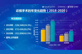 哪些人在做“摘镜”手术？这两年国人近视手术量增长近75%，手术并非人人可做图片