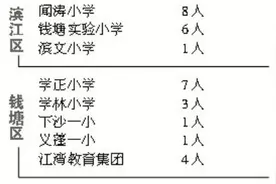 一个班6人被录取！昨天不少小学校长和老师晒出杭外录取喜报 有学校提醒家长理性选择图片