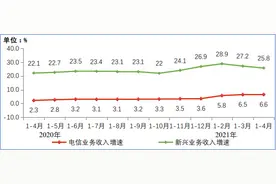 工信部：前四月电信业务收入增长6.6% 5G手机终端连接数突破3亿户图片