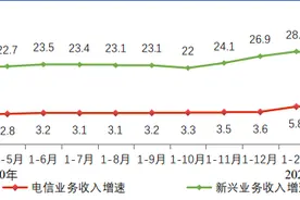 工信部：前四月电信业务收入增长6.6% 5G手机终端连接数突破3亿户图片