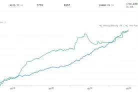 疯狂的Chia币规模已超115.3亿GB 且没有放缓的趋势图片