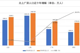 一线城市人口增速比拼：广深快于京沪，但媳妇儿越来越难找图片