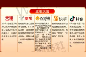 618大战今日开启 别忙剁手！快看京东、阿里、快手等几家平台谁最给力？图片