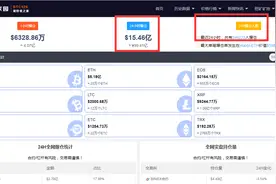 空头炸锅！比特币又暴拉2500美元，全网24小时近100亿资金惨遭“血洗”，24.49万人爆仓，发生了什么？图片