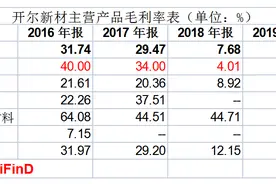 “碳中和”概念股开尔新材巨额减持背后：业绩坐上“过山车”毛利率“大起大落”图片