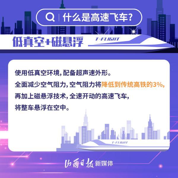 海报丨什么是高速飞车？