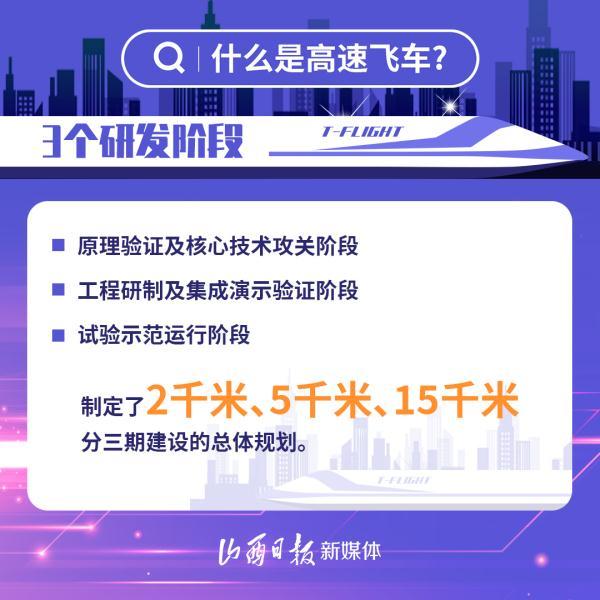海报丨什么是高速飞车？