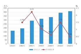 大学文化程度人口翻番！肇庆最新人口普查数据出炉图片
